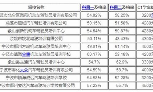 宁波考驾照报名费多少钱_宁波考驾照报名费