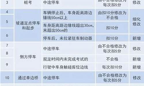 四川驾考新规实施时间_四川驾考新规实施时间表